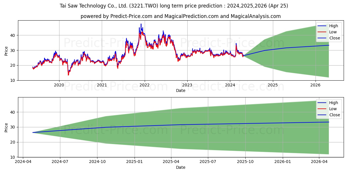 TAI-SAW TECHNOLOGY CO stock long term price prediction: 2024,2025,2026|3221.TWO: 40.658