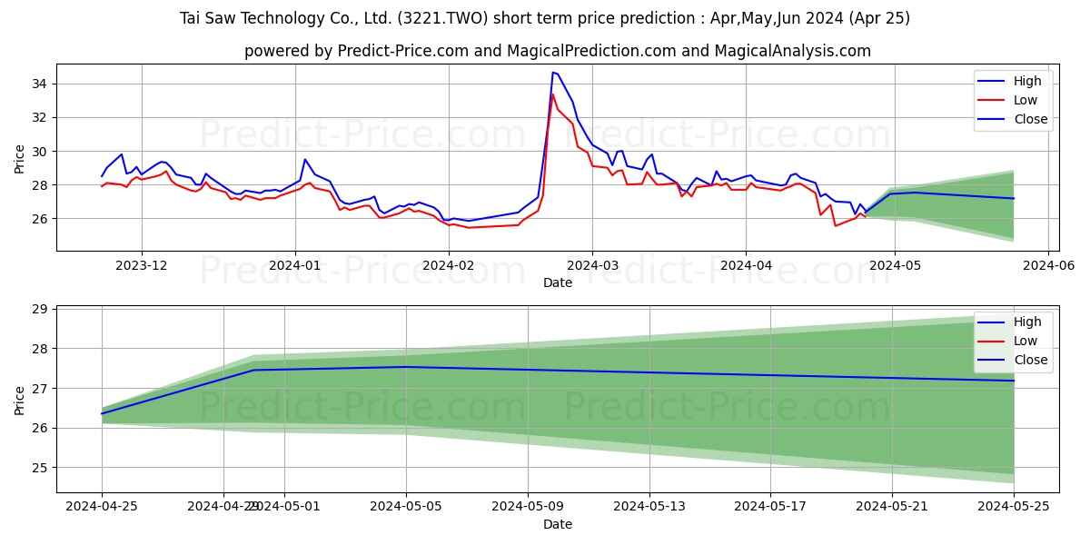 TAI-SAW TECHNOLOGY CO stock short term price prediction: May,Jun,Jul 2024|3221.TWO: 40.66