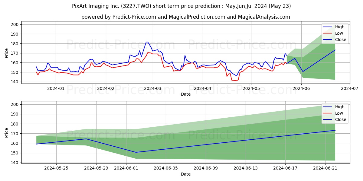 PIXART IMAGING stock short term price prediction: May,Jun,Jul 2024|3227.TWO: 290.2965071678161734780587721616030