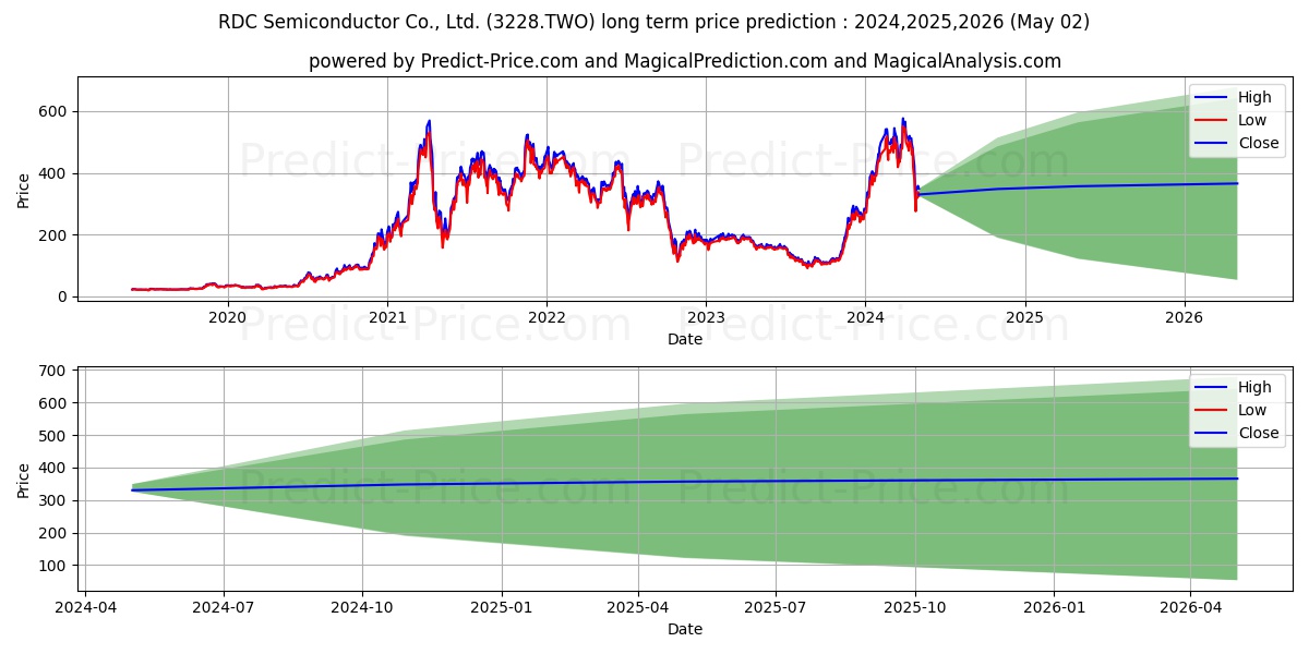 RDC SEMICONDUCTOR CO stock long term price prediction: 2024,2025,2026|3228.TWO: 864.5375