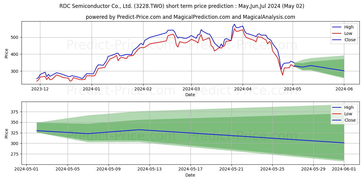 RDC SEMICONDUCTOR CO stock short term price prediction: May,Jun,Jul 2024|3228.TWO: 864.5374792098998568690149113535881
