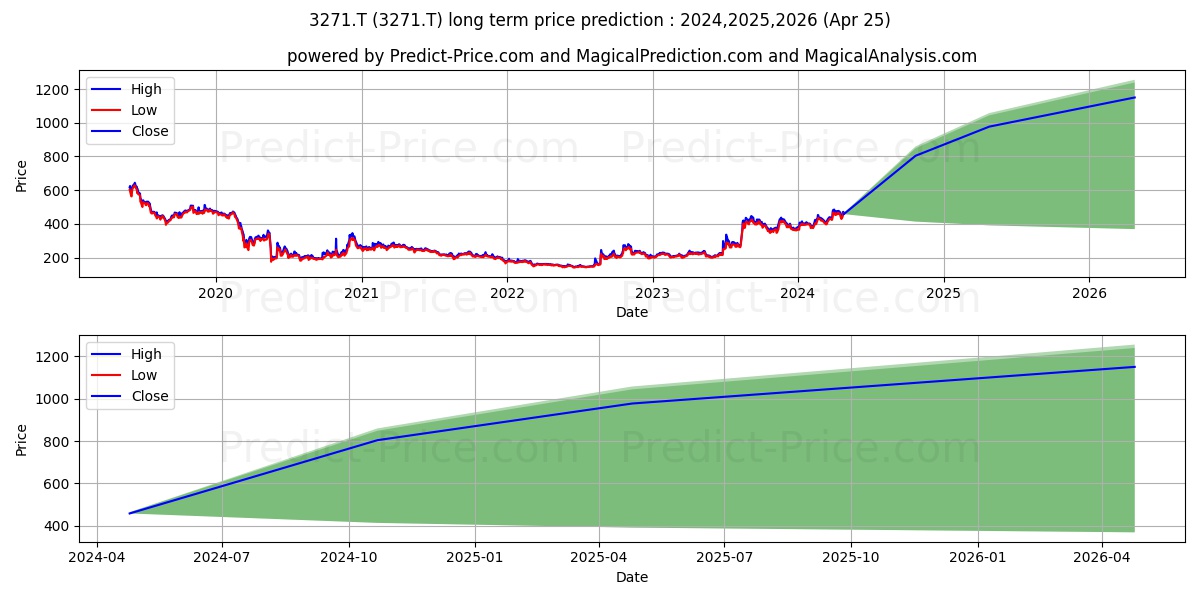 THE GLOBAL LTD stock long term price prediction: 2024,2025,2026|3271.T: 757.7898