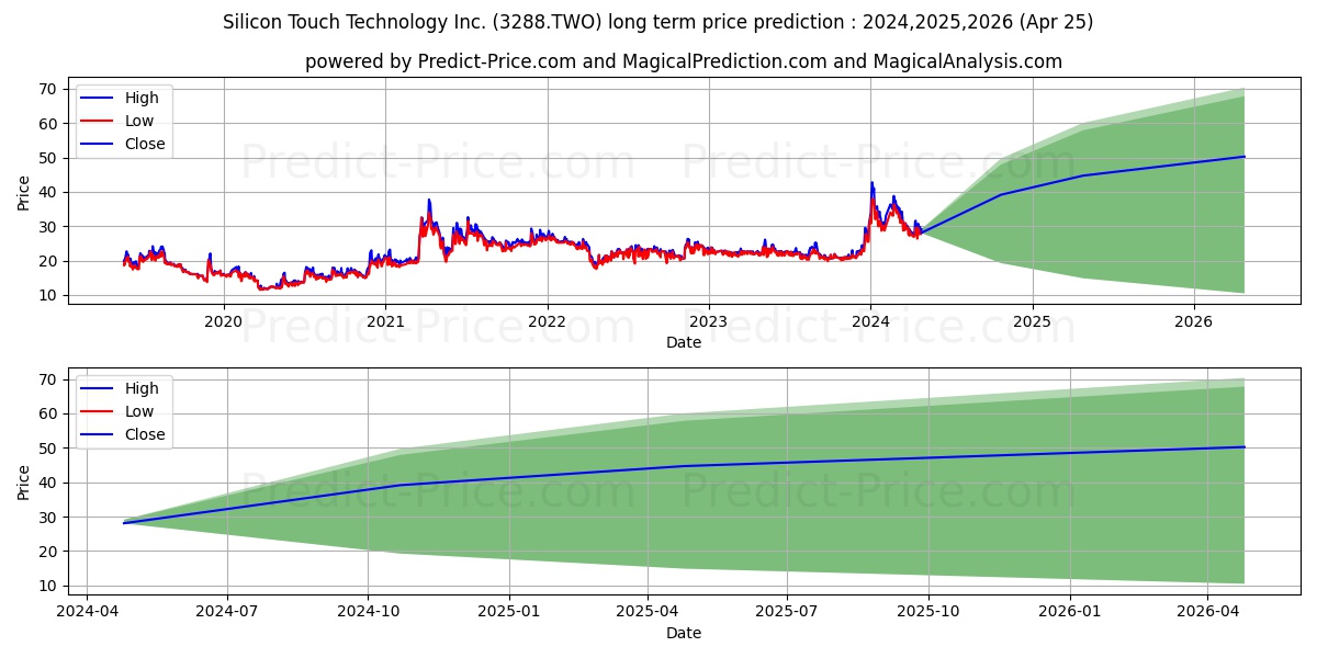 SILICON TOUCH TECHNOLOGY INC stock long term price prediction: 2024,2025,2026|3288.TWO: 54.4195