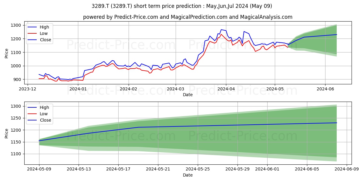 TOKYU FUDOSAN HOLDINGS CORPORAT stock short term price prediction: Mar,Apr,May 2024|3289.T: 1,587.94