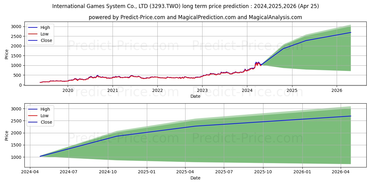INTERNATIONAL GAMES SYSTEM CO stock long term price prediction: 2024,2025,2026|3293.TWO: 2154.3356