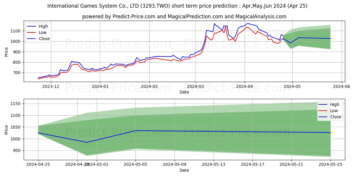 INTERNATIONAL GAMES SYSTEM CO stock short term price prediction: May,Jun,Jul 2024|3293.TWO: 2,154.3355579376220703125000000000000