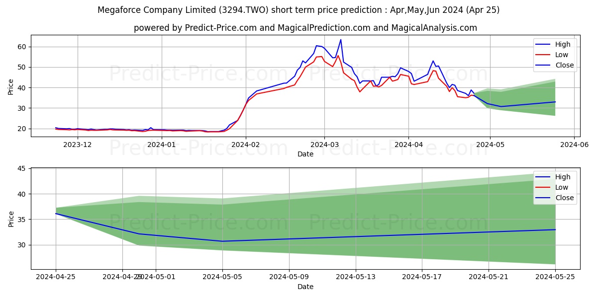 MEGAFORCE COMPANY LIMITED stock short term price prediction: May,Jun,Jul 2024|3294.TWO: 88.30