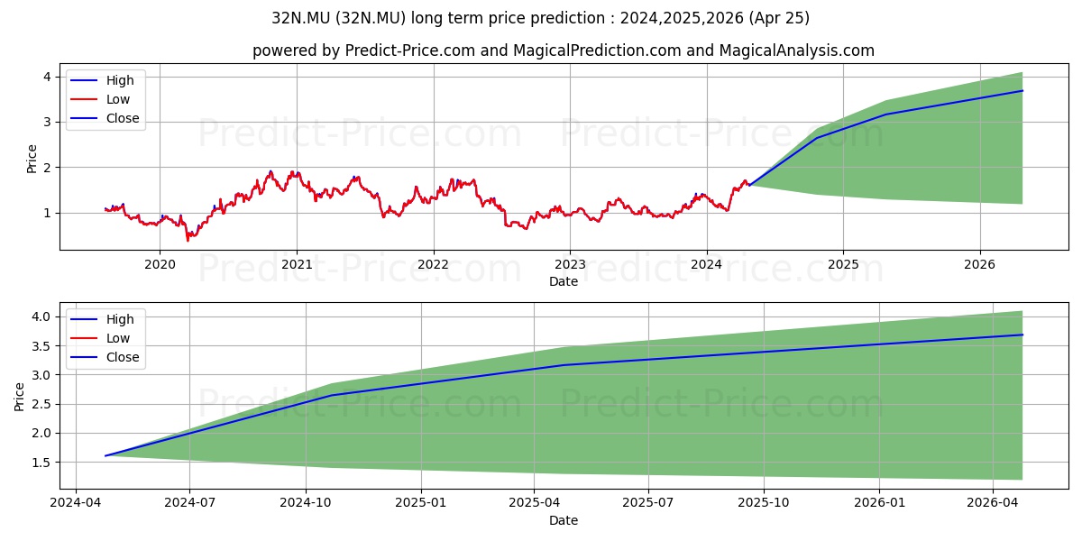 NEW GOLD INC. stock long term price prediction: 2024,2025,2026|32N.MU: 2.4739