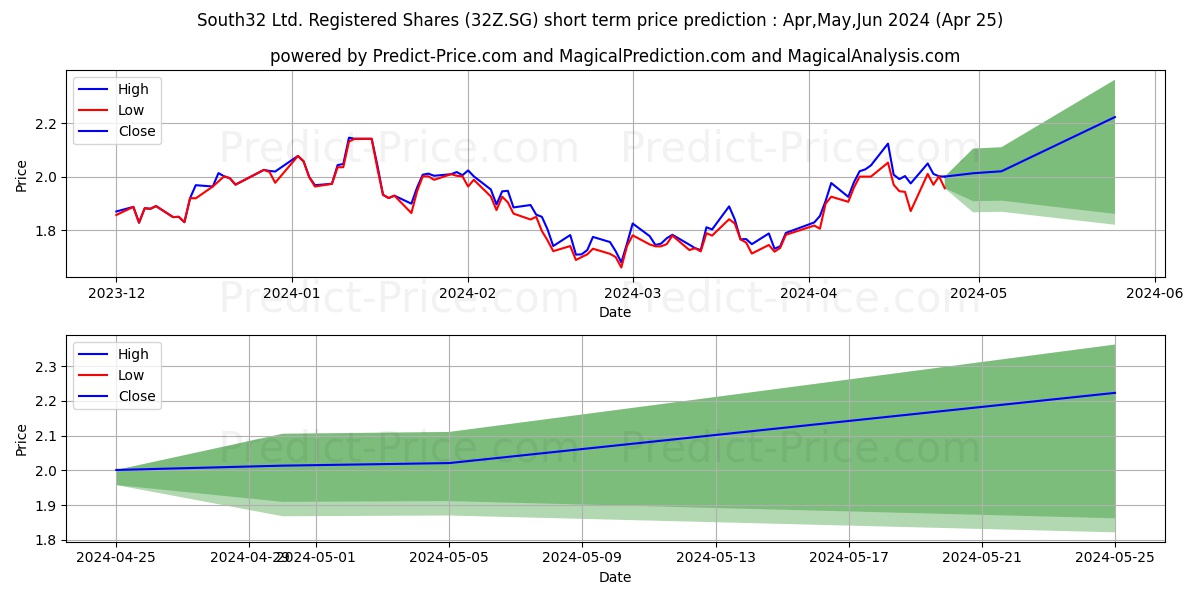 South32 Ltd. Registered Shares  stock short term price prediction: Apr,May,Jun 2024|32Z.SG: 2.16