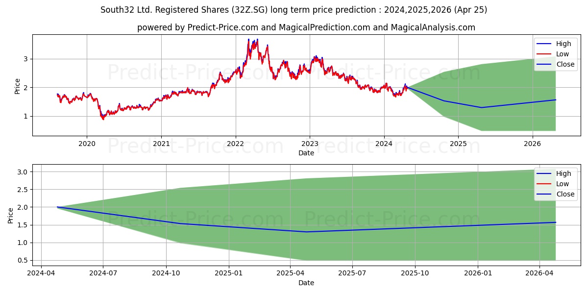 South32 Ltd. Registered Shares  stock long term price prediction: 2024,2025,2026|32Z.SG: 2.2171