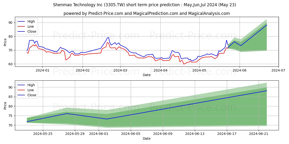 SHENMAO TECHNOLOGY INC stock short term price prediction: May,Jun,Jul 2024|3305.TW: 119.9073738709121244028210639953613