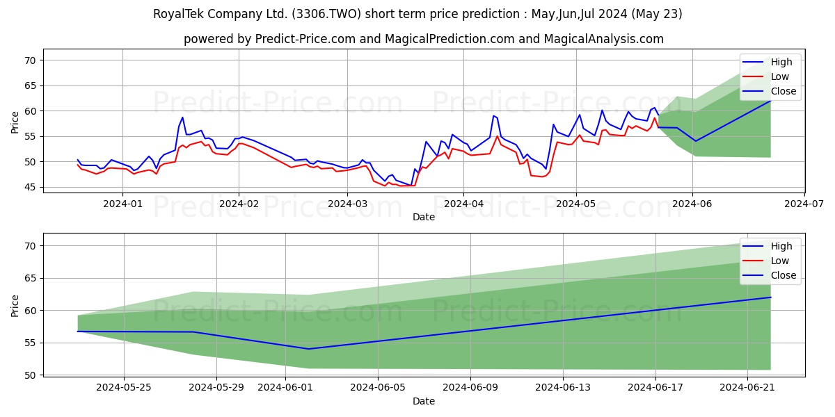 ROYALTEK COMPANY LTD stock short term price prediction: May,Jun,Jul 2024|3306.TWO: 81.15