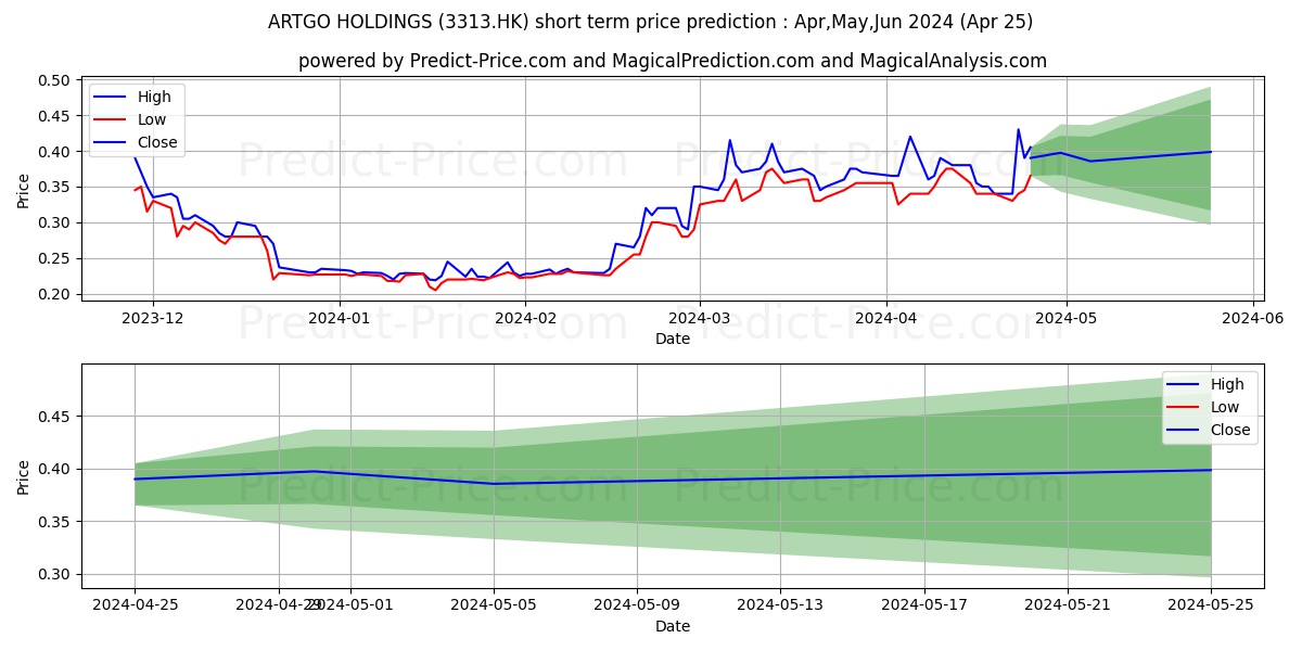 ARTGO HOLDINGS stock short term price prediction: Apr,May,Jun 2024|3313.HK: 0.38