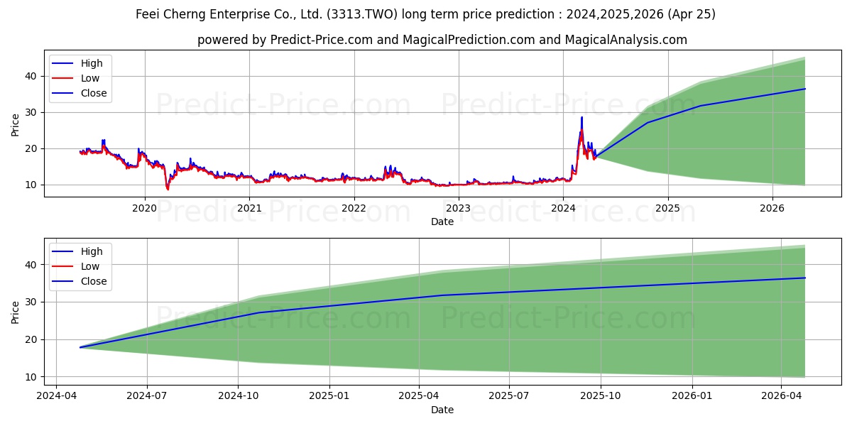 FEEI CHERNG ENTERPRISE CO stock long term price prediction: 2024,2025,2026|3313.TWO: 40.289