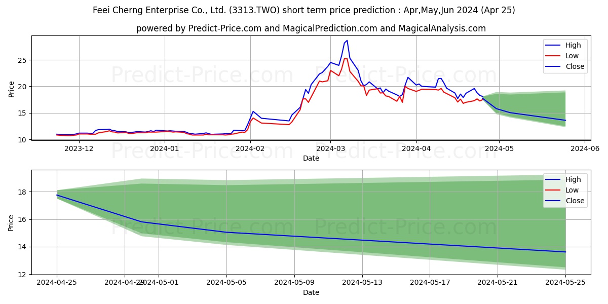 FEEI CHERNG ENTERPRISE CO stock short term price prediction: May,Jun,Jul 2024|3313.TWO: 40.29