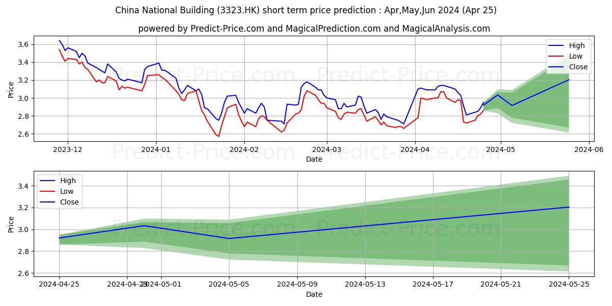 CNBM stock short term price prediction: May,Jun,Jul 2024|3323.HK: 3.34