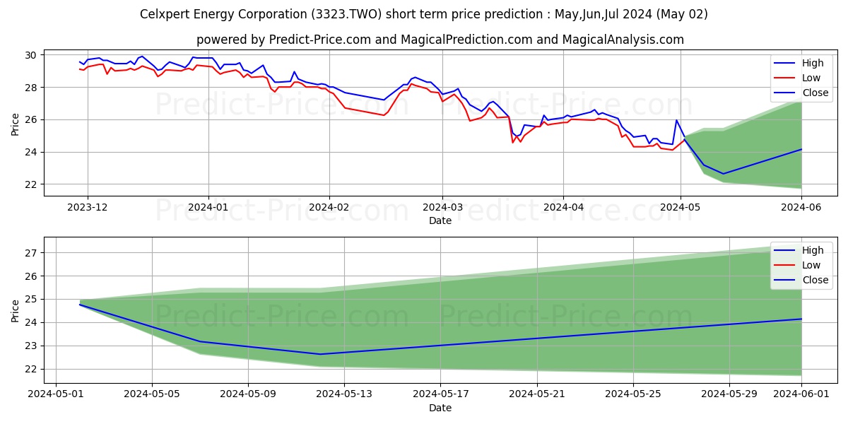CELXPERT ENERGY CORPORATION stock short term price prediction: May,Jun,Jul 2024|3323.TWO: 33.06