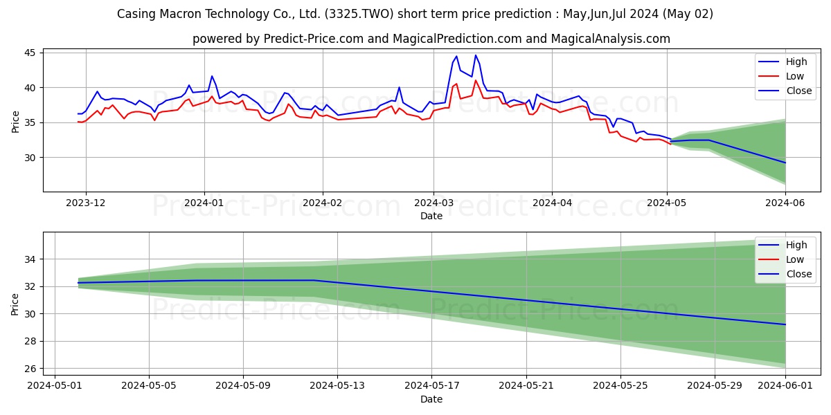 CASING MACRON TECHNOLOGY CO stock short term price prediction: May,Jun,Jul 2024|3325.TWO: 73.05