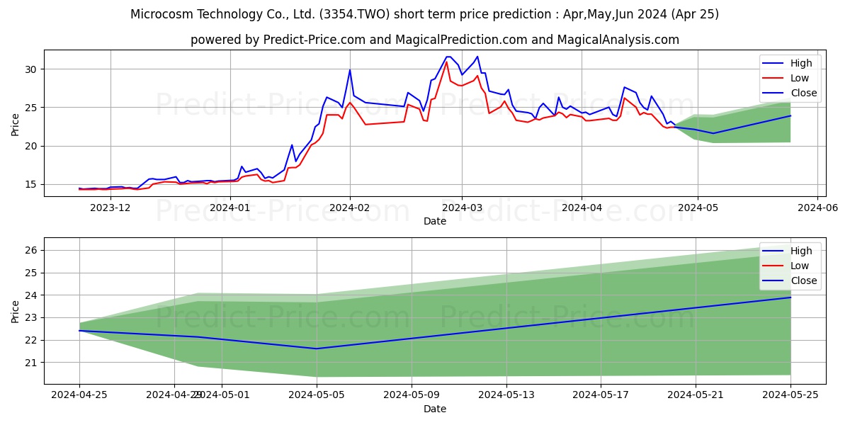 MICROCOSM TECHNOLOGY CO stock short term price prediction: Apr,May,Jun 2024|3354.TWO: 46.3853841200234455754980444908142
