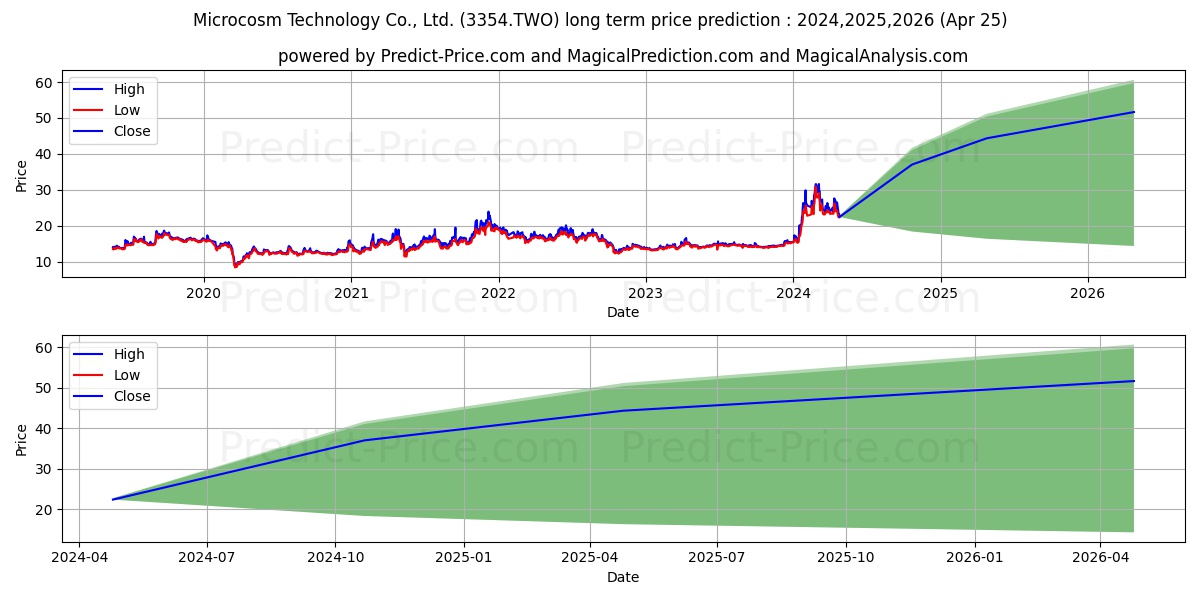 MICROCOSM TECHNOLOGY CO stock long term price prediction: 2024,2025,2026|3354.TWO: 48.9419
