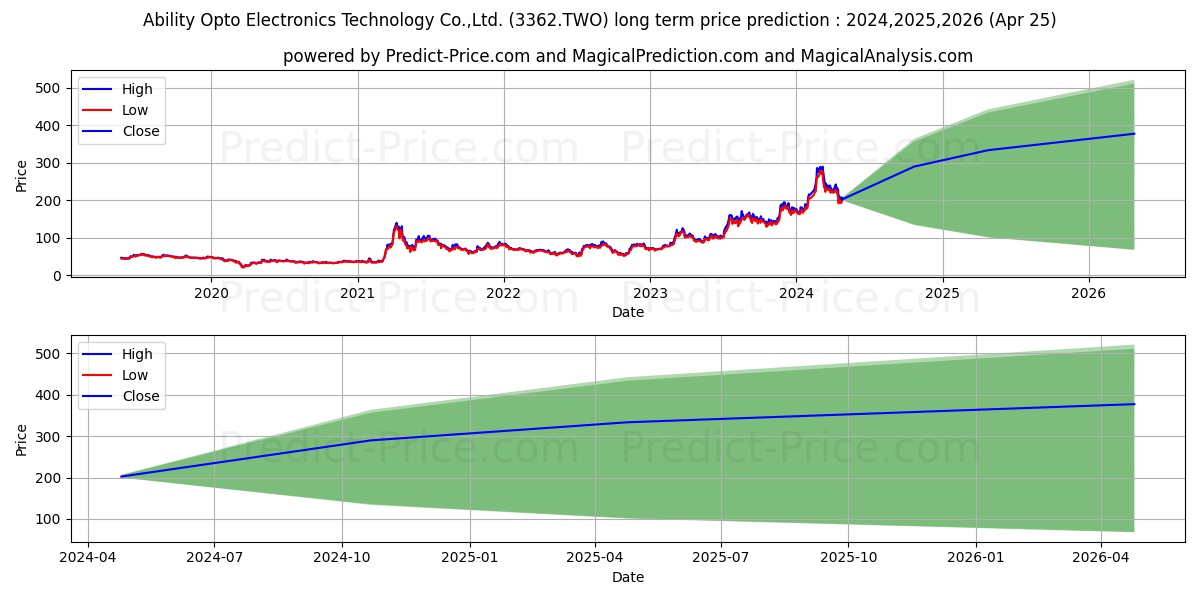 ABILITY OPTO-ELECTRONICS TECHNO stock long term price prediction: 2024,2025,2026|3362.TWO: 455.6702