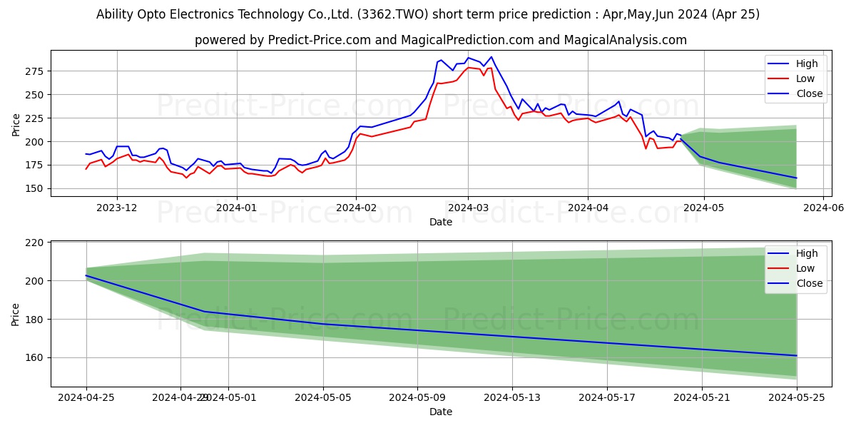 ABILITY OPTO-ELECTRONICS TECHNO stock short term price prediction: May,Jun,Jul 2024|3362.TWO: 455.6701738834381103515625000000000