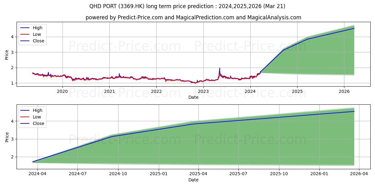 QHD PORT stock long term price prediction: 2024,2025,2026|3369.HK: 2.6173
