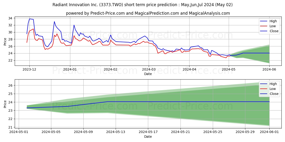 RADIANT INNOVATION INC stock short term price prediction: May,Jun,Jul 2024|3373.TWO: 36.31