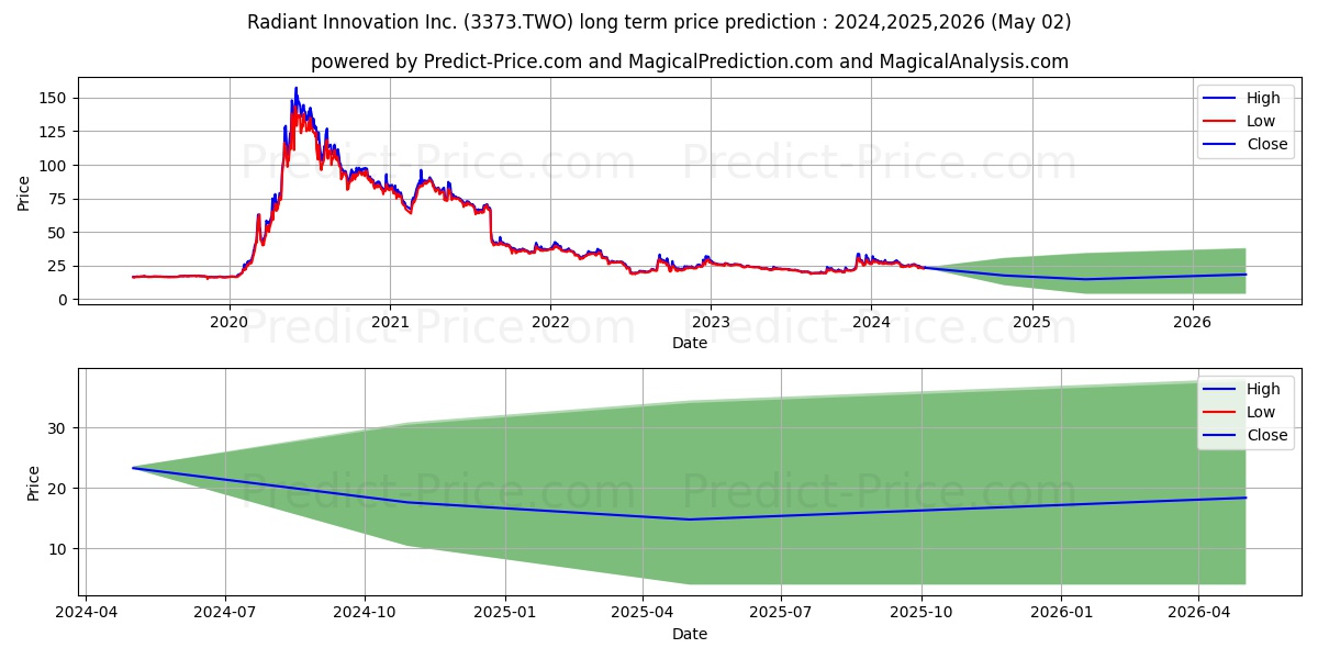RADIANT INNOVATION INC stock long term price prediction: 2024,2025,2026|3373.TWO: 36.4918
