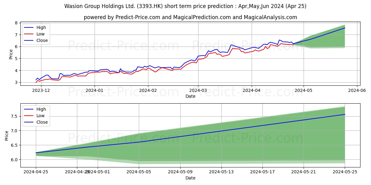 WASION HOLDINGS stock short term price prediction: May,Jun,Jul 2024|3393.HK: 11.77