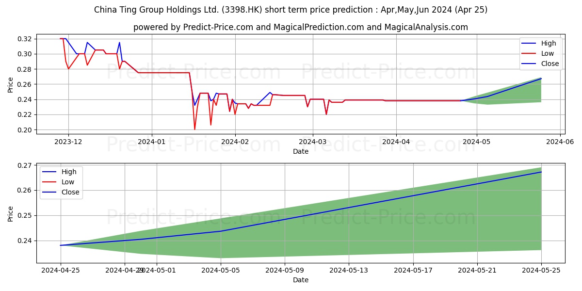 CHINA TING stock short term price prediction: Mar,Apr,May 2024|3398.HK: 0.35