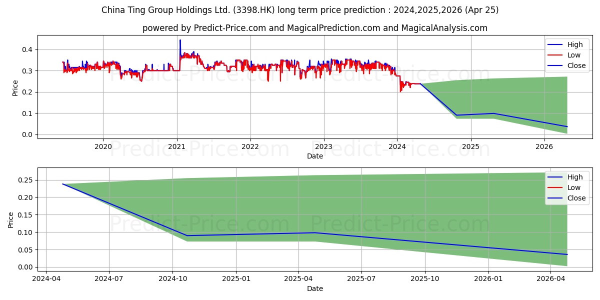 CHINA TING stock long term price prediction: 2024,2025,2026|3398.HK: 0.2526