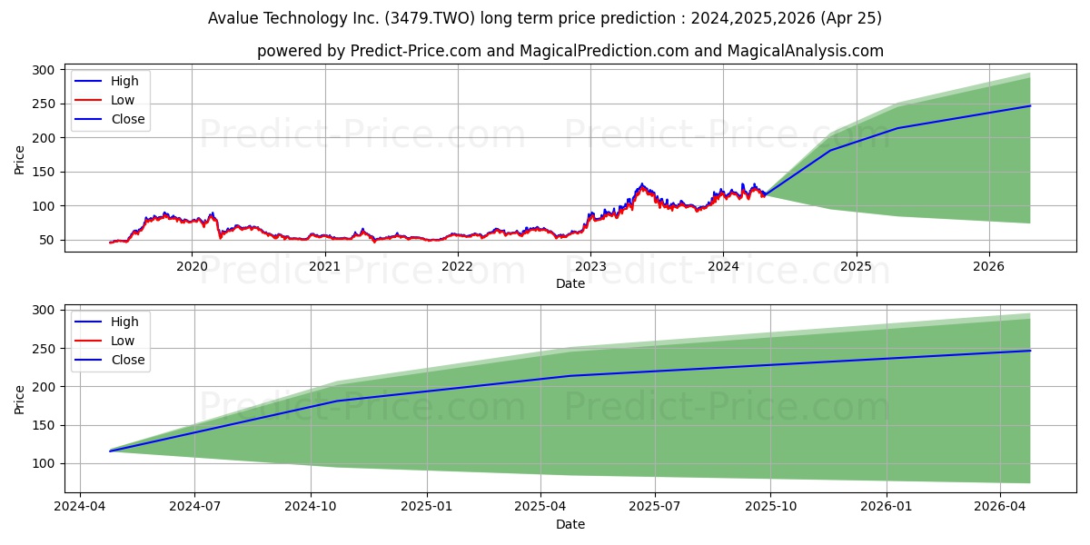 AVALUE TECHNOLOGY INC stock long term price prediction: 2024,2025,2026|3479.TWO: 209.1379