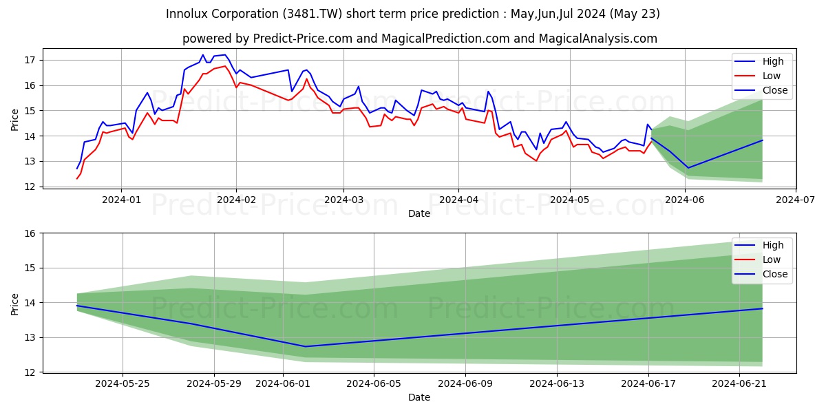 INNOLUX CORPORATION stock short term price prediction: May,Jun,Jul 2024|3481.TW: 24.19