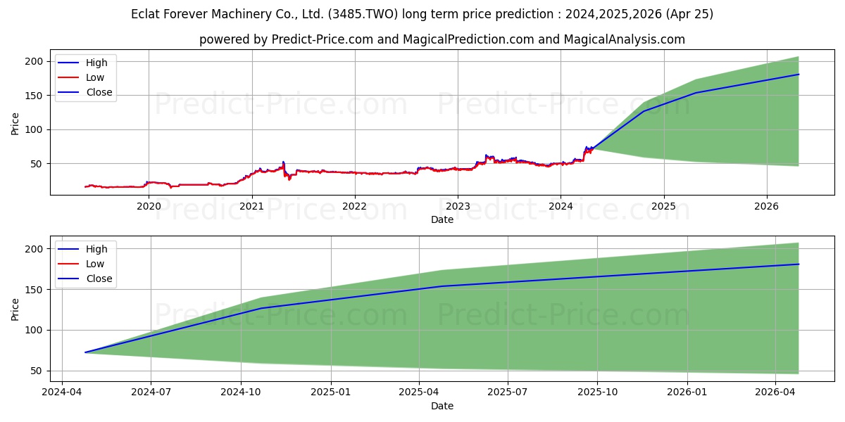 Eclat Forever Machinery Co., Ltd. stock long term price prediction: 2024,2025,2026|3485.TWO: 106.0084