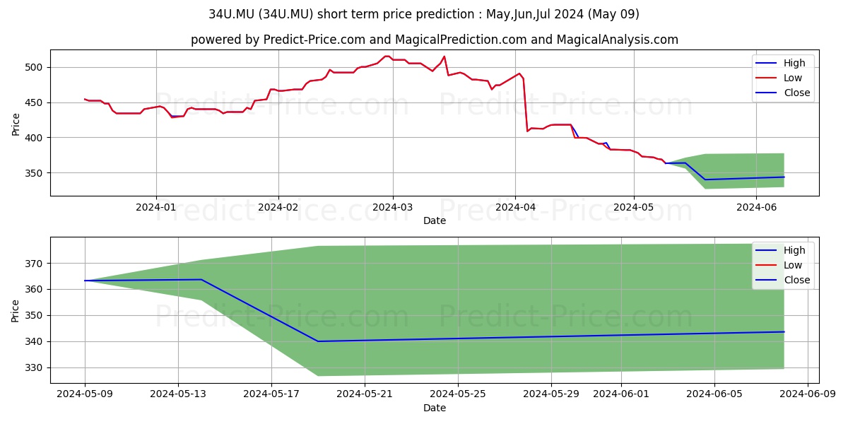ULTA BEAUTY DL-,01 stock short term price prediction: May,Jun,Jul 2024|34U.MU: 681.8501739501953125000000000000000