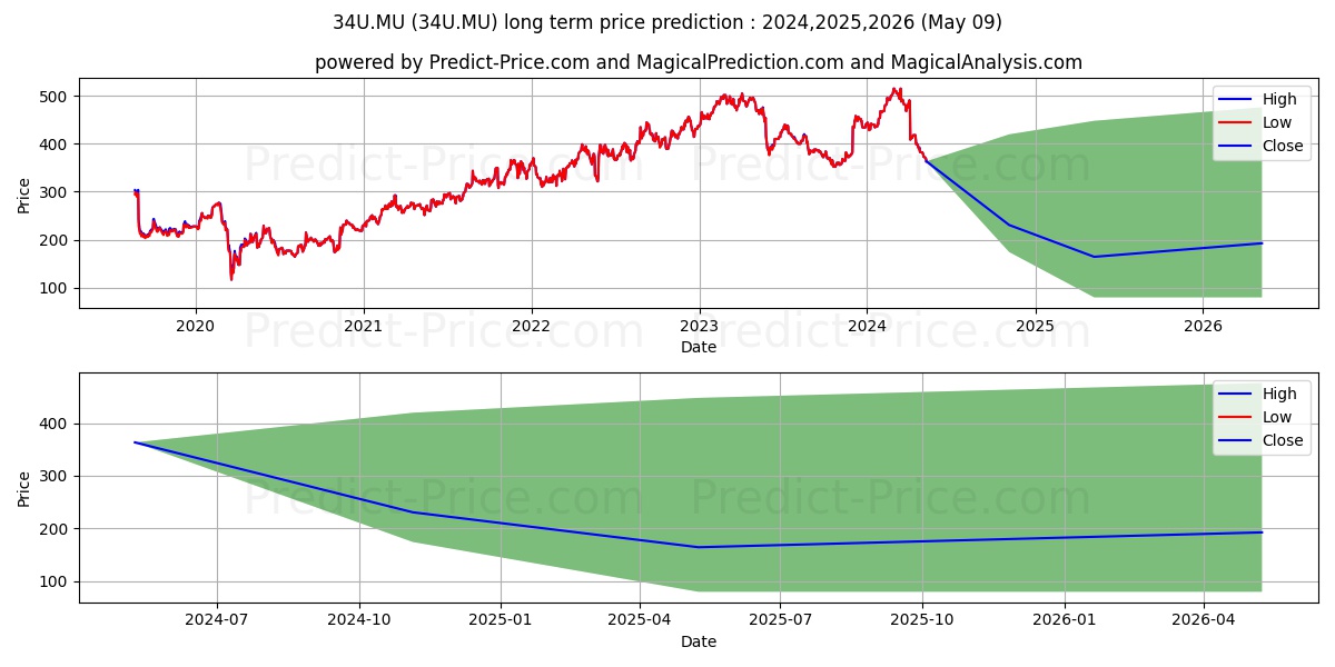 ULTA BEAUTY DL-,01 stock long term price prediction: 2024,2025,2026|34U.MU: 615.2346