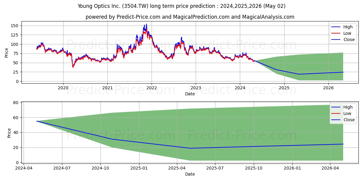 YOUNG OPTICS INC stock long term price prediction: 2024,2025,2026|3504.TW: 71.275