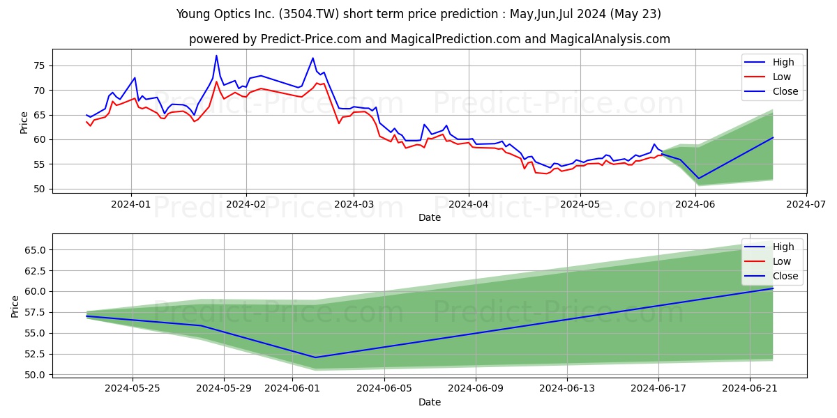 YOUNG OPTICS INC stock short term price prediction: May,Jun,Jul 2024|3504.TW: 71.275