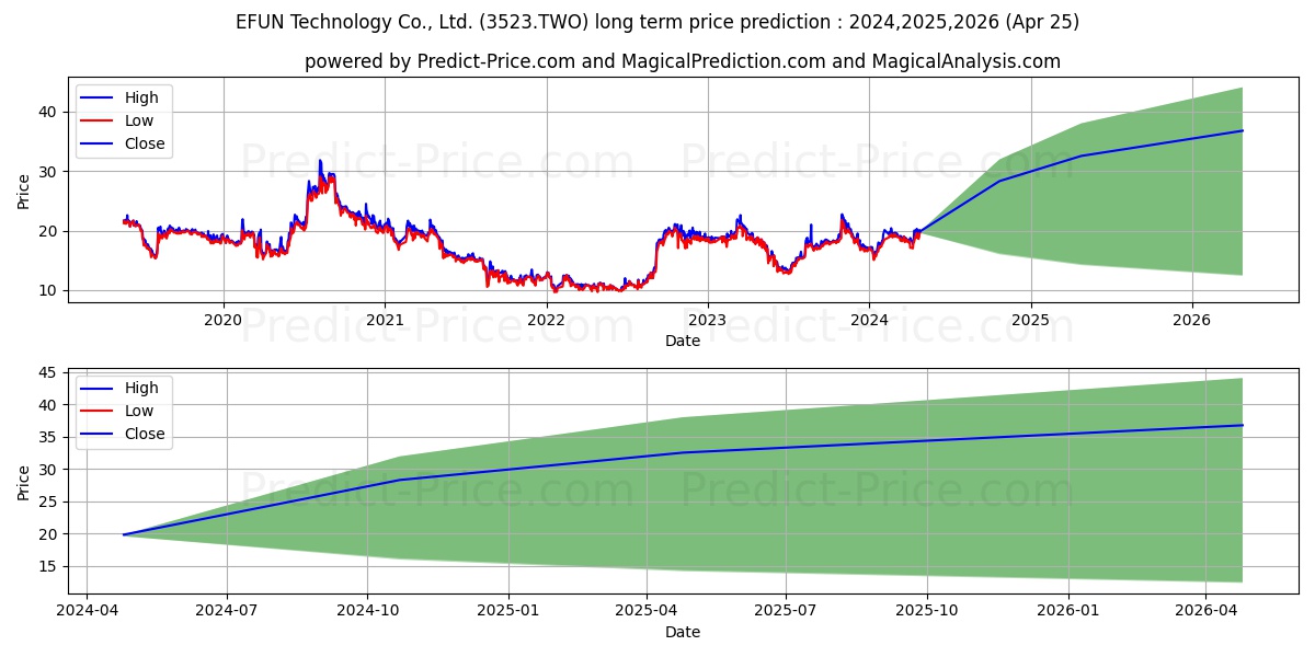 EFUN TECHNOLOGIES CO LTD stock long term price prediction: 2024,2025,2026|3523.TWO: 30.5989