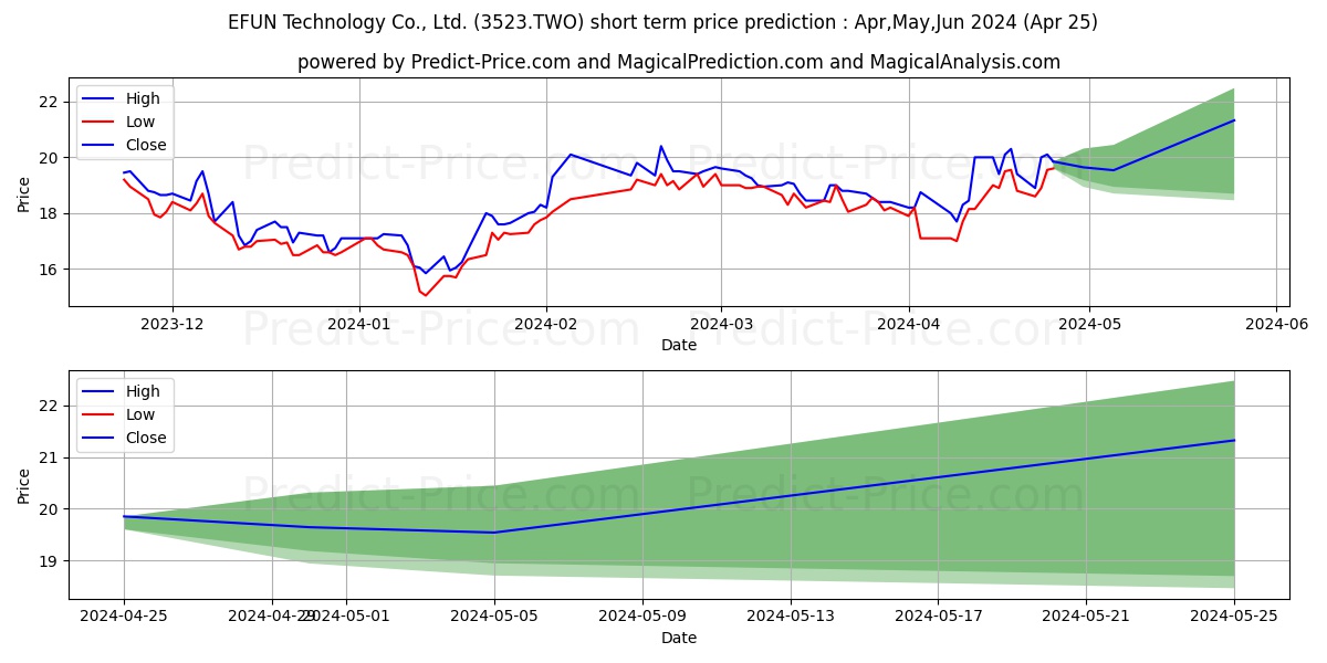 EFUN TECHNOLOGIES CO LTD stock short term price prediction: May,Jun,Jul 2024|3523.TWO: 30.5988903045654296875000000000000