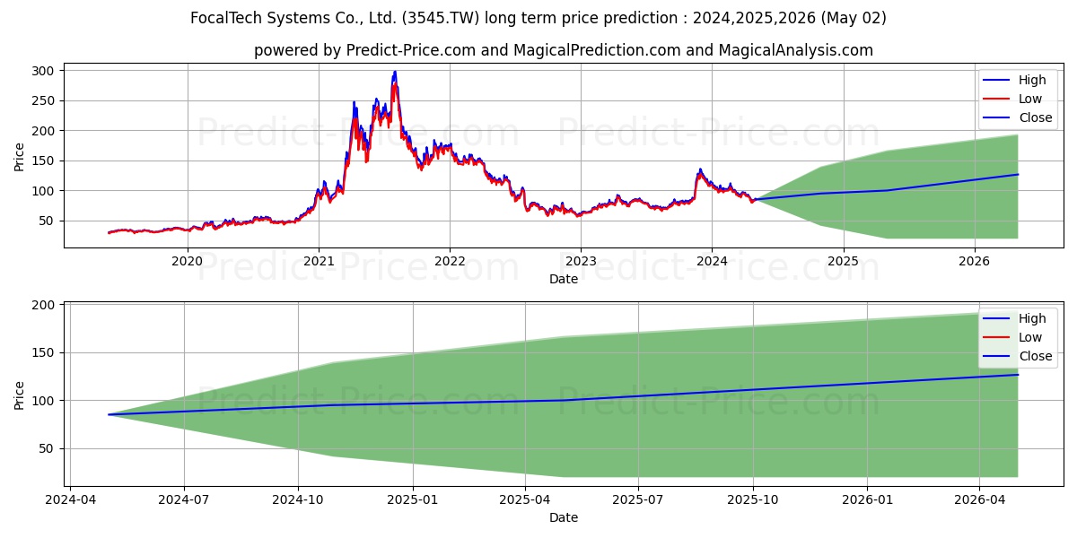 FOCALTECH SYSTEMS CO LTD stock long term price prediction: 2024,2025,2026|3545.TW: 149.2171