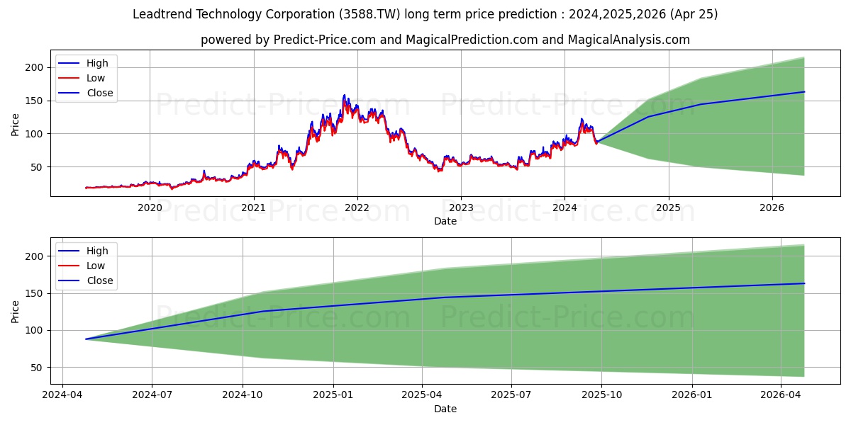 LEADTREND TECHNOLOGY CORPORATIO stock long term price prediction: 2024,2025,2026|3588.TW: 177.5372