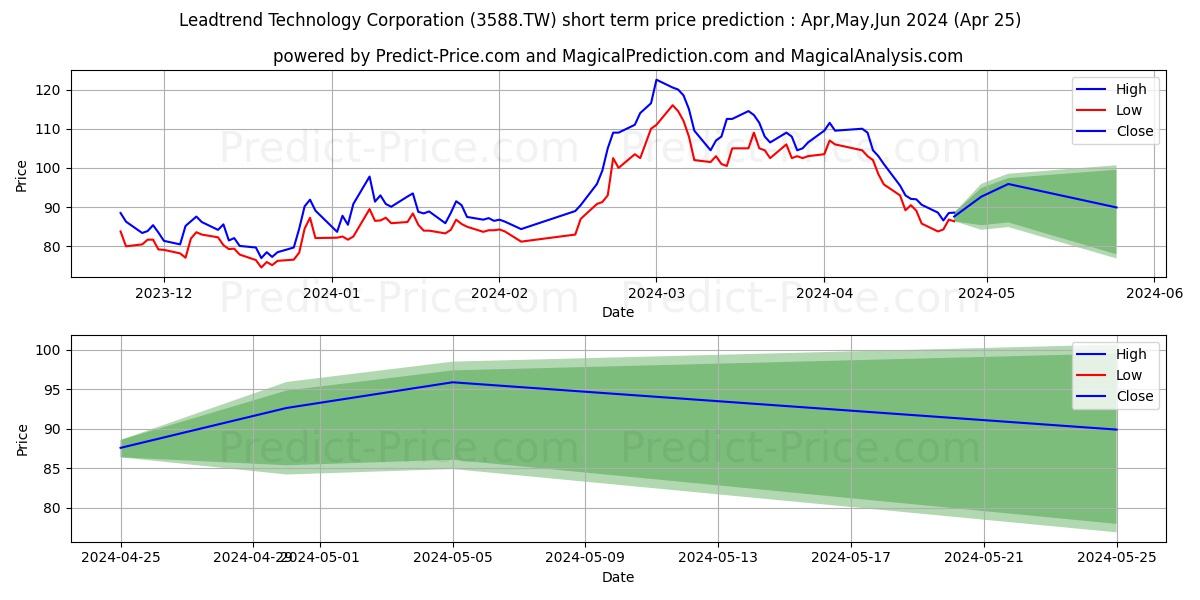 LEADTREND TECHNOLOGY CORPORATIO stock short term price prediction: Mar,Apr,May 2024|3588.TW: 177.54