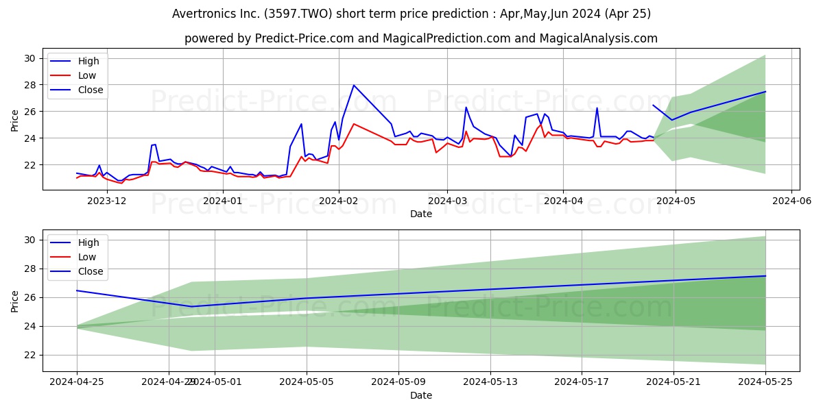 AVERTRONICS INC. stock short term price prediction: Apr,May,Jun 2024|3597.TWO: 30.04