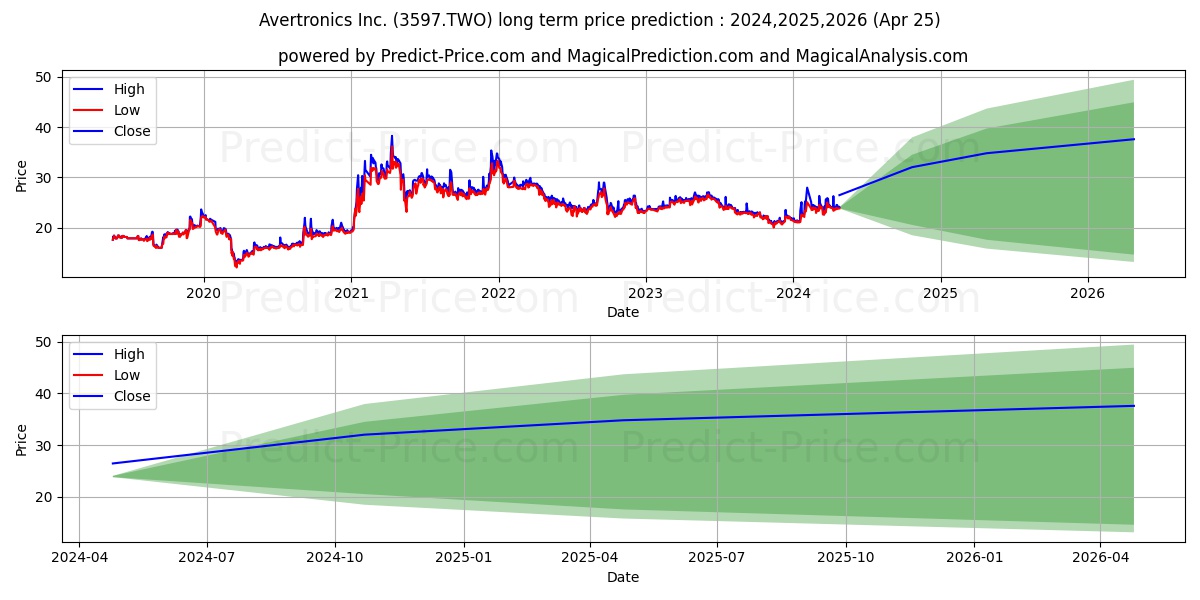 AVERTRONICS INC. stock long term price prediction: 2024,2025,2026|3597.TWO: 34.8512