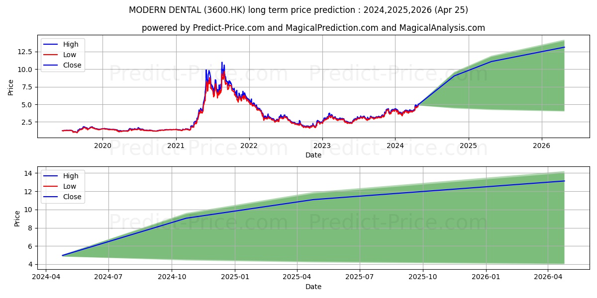 MODERN DENTAL stock long term price prediction: 2024,2025,2026|3600.HK: 7.6325