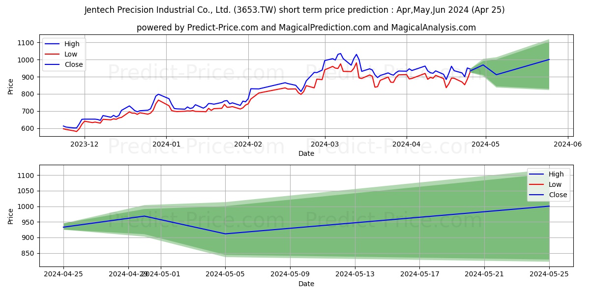JENTECH PRECISION INDUSTRIAL CO stock short term price prediction: May,Jun,Jul 2024|3653.TW: 1,971.2844743728637695312500000000000