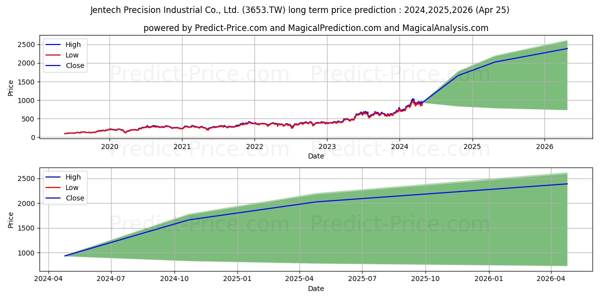 JENTECH PRECISION INDUSTRIAL CO stock long term price prediction: 2024,2025,2026|3653.TW: 1826.225