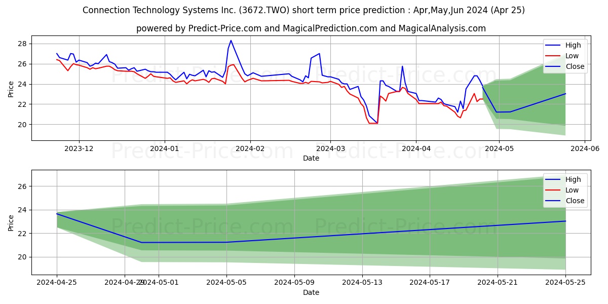 CONNECTION TECHNOLOGY SYSTEMS I stock short term price prediction: May,Jun,Jul 2024|3672.TWO: 30.79